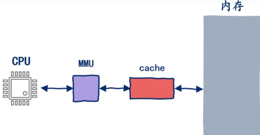 CPU缓存层级分析与存储系统速率对比
